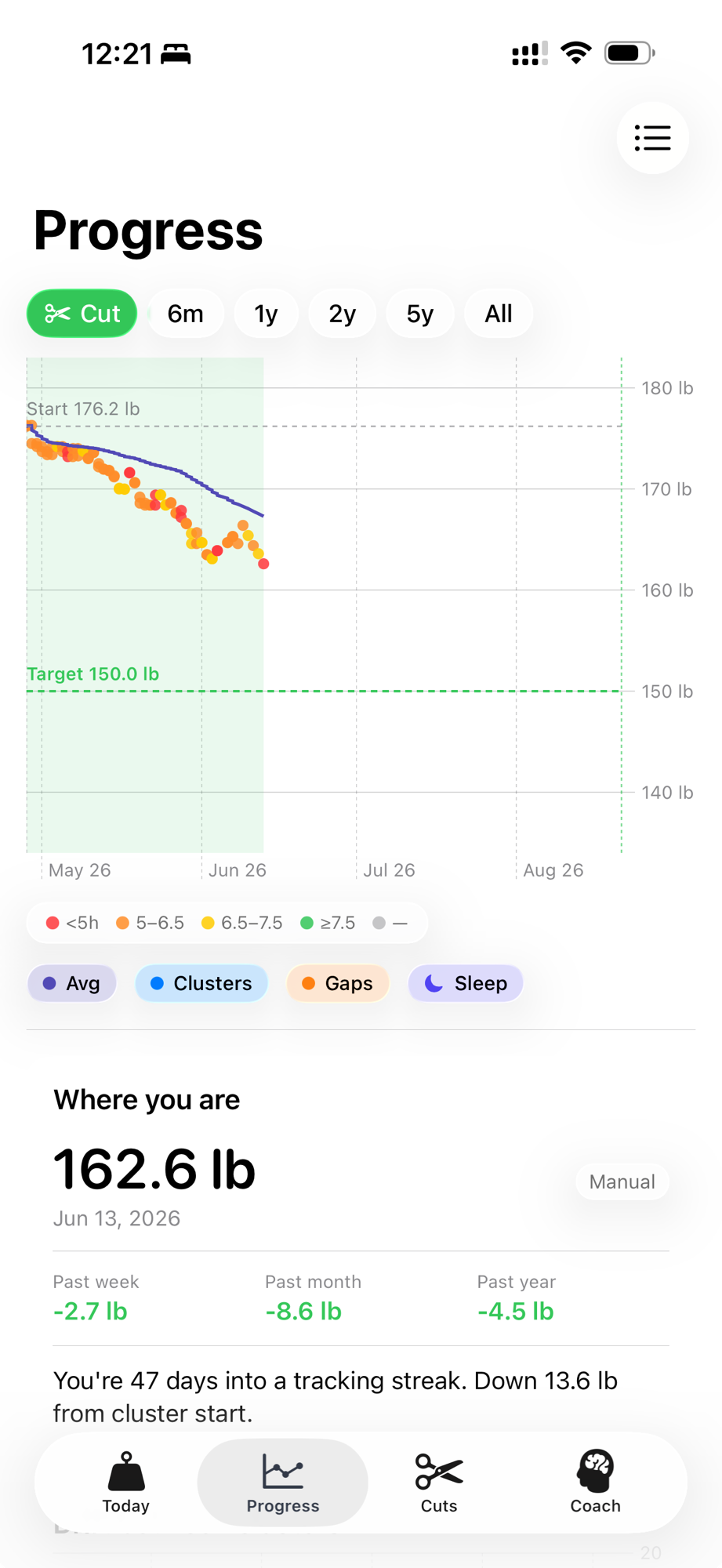 The Progress tab: weigh-in dots colored by how well you slept, a 30-day average line through the middle, the cut window shaded green, a dashed target line below, and week, month, and year deltas down the side.