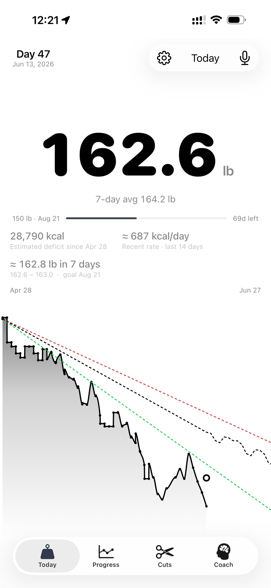 Cut Tracker home screen showing 162.6 lb in giant bold type, a 7-day average, deficit stats, and a chart fanning best, typical, and worst projections out to the deadline.